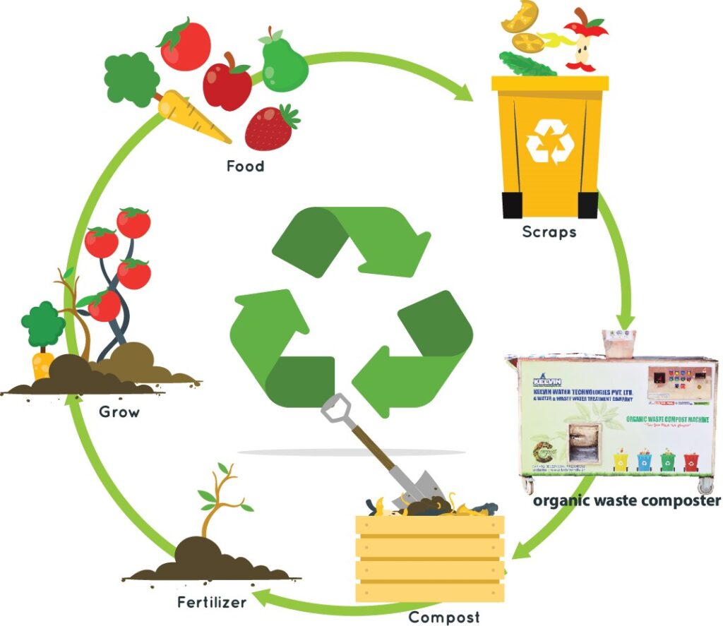a cycle of the organic waste converter